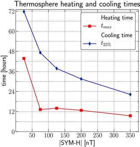 Thermospheric Heating And Cooling Times During Geomagnetic Storms