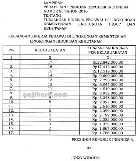 Perpres Tunjangan Kinerja Kementerian Lhk Terbaru Gajibaru