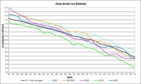 Arctic Ice in Surplus June 2023 | Science Matters