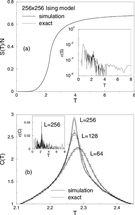 Figure 2 From A New Approach To Monte Carlo Simulations In Statistical