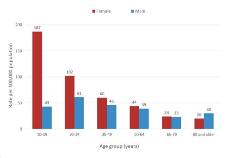 Teen Suicide Graph 2022