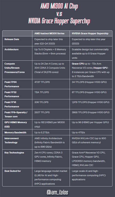 How AMD's MI300 Series May Revolutionize AI: In-depth Comparison with ...