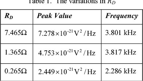 Table From Low Thermal Noise Input Filter Design For Dc Dc Power