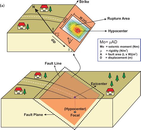 Figure From Sensitivity Analysis On Relations Between Earthquake