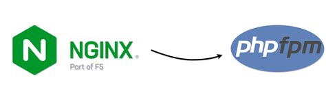 Nginx Php Fpm Drawio Latcoding