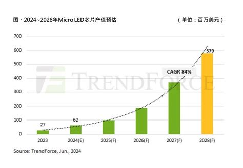 产业洞察 Trendforce集邦咨询：预估2028年micro Led芯片产值将达58亿美元，聚焦头戴装置与车用领域 集邦咨询