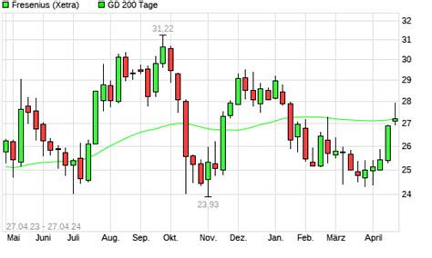 Fresenius Aktie Unter Tage Linie Boerse De