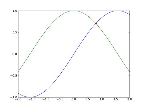 The Glowing Python How To Find The Intersection Of Two Functions