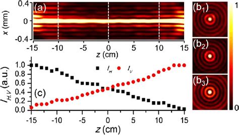 A Longitudinal And B Transverse Intensity Distributions Of The