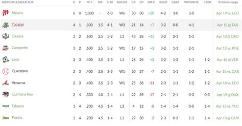 Resultados Liga Mexicana De B Isbol Hoy En Vivo Transmisi N De Juegos