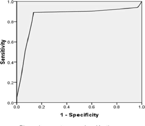 Figure 1 from Alvarado score in predicting acute appendicitis among ...
