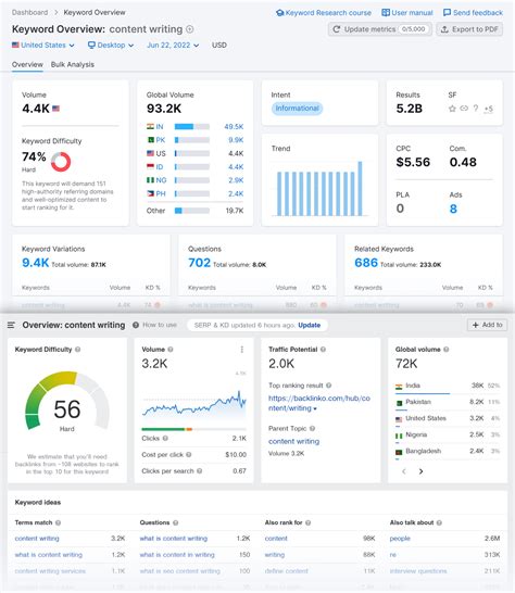 Ahrefs vs Semrush: Which SEO Tool Should You Use in 2024?