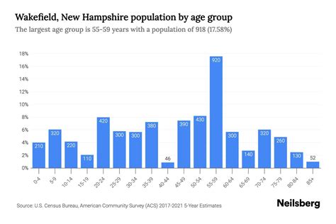 Wakefield New Hampshire Population By Age 2023 Wakefield New Hampshire Age Demographics