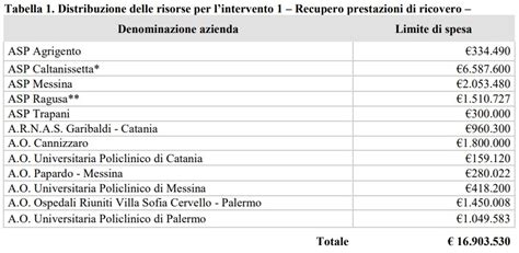 Visite Mediche In Sicilia Liste D Attesa Infinite Mesi Per Una