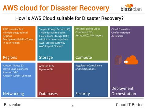 Backup And Disaster Recovery On Aws An Overview Of Our Approach Ppt