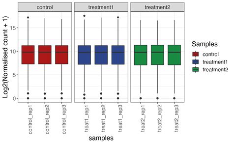 Generate A Box Plot Get Gene Expression Box Plot Parcutils