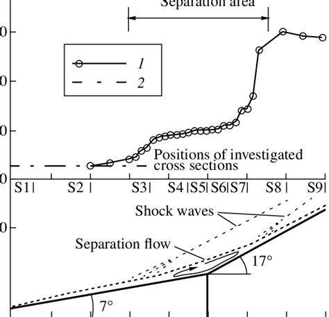 Static Pressure Distribution At The Model Wall And The Diagram For The