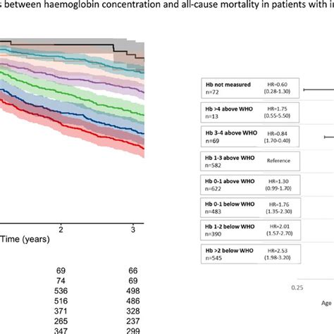 Unadjusted Kaplan Meier Survival Curves And Corresponding Forest Plots