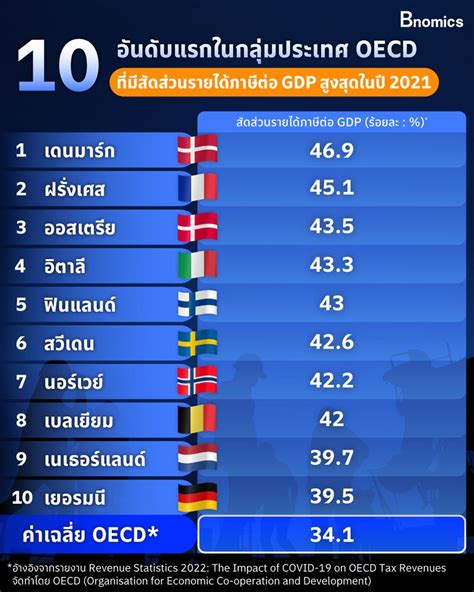 Bnomics Tax To Gdp คืออะไร สัดส่วนรายได้ภาษีเท่าไหร่ถึงทำให้เศรษฐกิจ