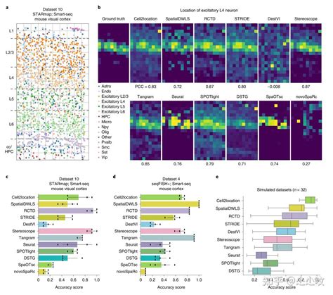 Nature Methods 空间转录组与单细胞转录组整合分析工具性能测试 知乎