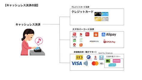 キャッシュレス決済の種類が多すぎ！キャッシュレス決済の違いって何なの？分かりやすく解説します。｜節約と貯金で資産形成するブログ