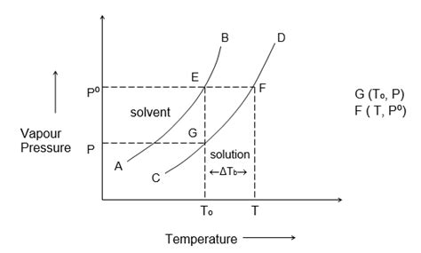 Colligative Properties Relative Lowering Of Vapour Pressure