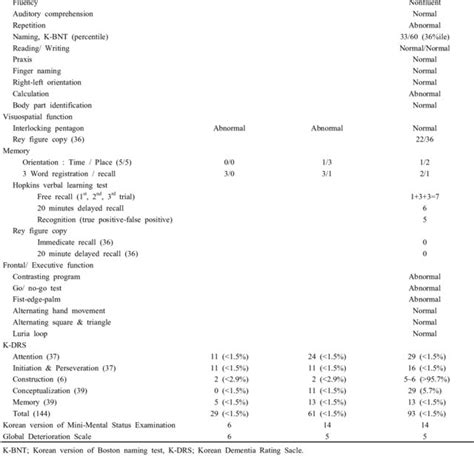 Result Of Neuropsychological Test Download Table