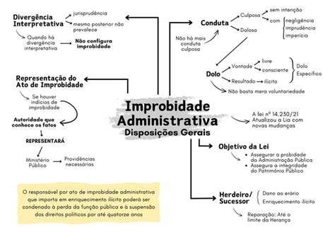 Improbidade Administrativa Mapa Mental PPT