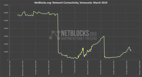 Slow Recovery As Venezuela Power Outage Approaches 4th Day Netblocks