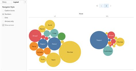 Tableau Storyline | How to Build Dashboard story in Tableau?