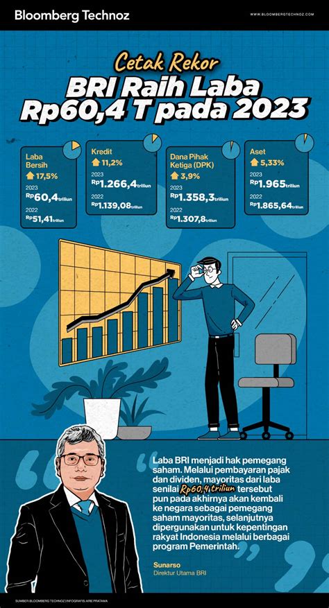 Cetak Rekor Bri Raih Laba Rp T Pada Infografis