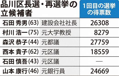 15歳のニュース 東京・品川区長選 再選挙 初回と同数6人が立候補 毎日新聞