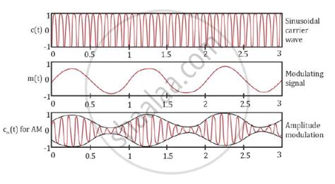 Draw A Sketch Of A Sinusoidal Carrier Wave Along With A Modulating