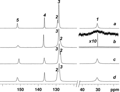 Mas ¹³c Nmr Spectra Of The Sc4 Cl Complex A Sample At Rh 33 B