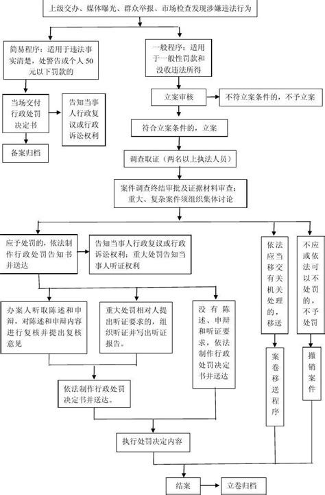 行政处罚一般程序流程图word文档在线阅读与下载免费文档