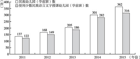 2011～2015年全区民族幼儿园（学前班）发展情况中国皮书网