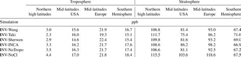 RMSD Between Simulated And Observed CH 4 Vertical Profiles In The