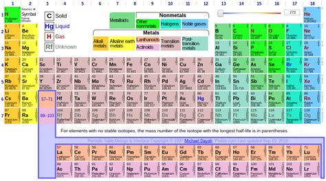 Chemistry Periodic Table Reference Sheet Periodic Table Timeline