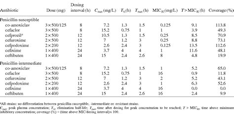 Table 1 From Pharmacokinetics And Pharmacodynamics Of Oral Beta Lactam Antibiotics As A Two