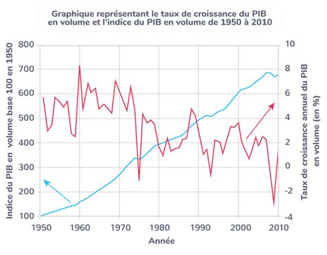 Étudier Une Courbe De Lévolution De La Croissance économique Tle