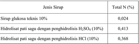 Pengaruh Jenis Dan Konsentrasi Asam Terhadap Hidrolisat Pati Sagu