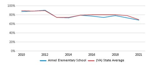 Armel Elementary School (Ranked Top 50% for 2024-25) - Winchester, VA