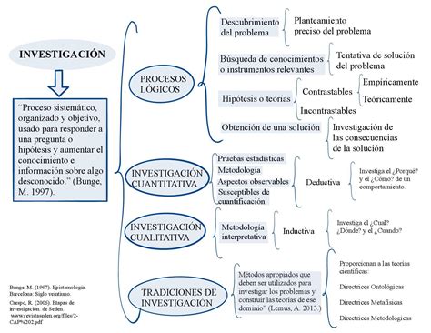 Cuadro Sinoptico De Metodologia De La Investigacion Brainly Lat