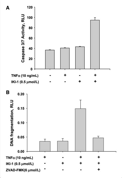 Effect Of Iki 1 On Tnfa Mediated Apoptosis A Bxpc3 Pancreatic Cancer Download Scientific