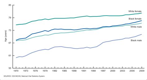 Life Expectancy At Birth By Race And Sex United States 1970 2009 Download Scientific Diagram