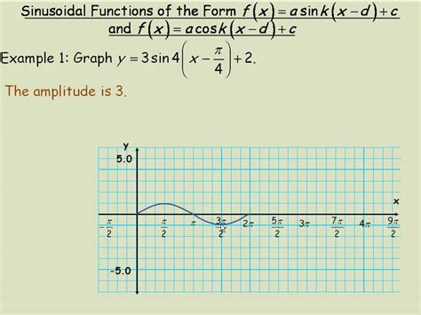 Graphing Sinusoidal Functions YouTube