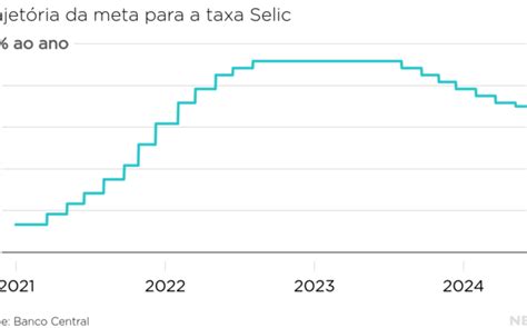 Banco Central mantém juros em 10 50 e encerra ciclo de cortes Nexo