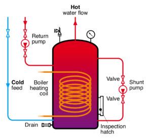 Why We Need To Keep Hot Water Hot Managed Water Services