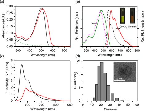 A Absorption Spectra Of An MEH PPV Solution In Chloroform Black