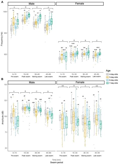 Male And Female Mixed Sex Swarm Tone Parameters Vary By Swarm Period Download Scientific